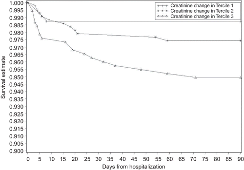 Figure 2. Survival function for 90-day mortality by creatinine change tercile. Kaplan–Meier analysis showed that an increase in serum creatinine of more than 26 μmol/L from baseline (tercile 3) was significantly associated with higher 90-day mortality.