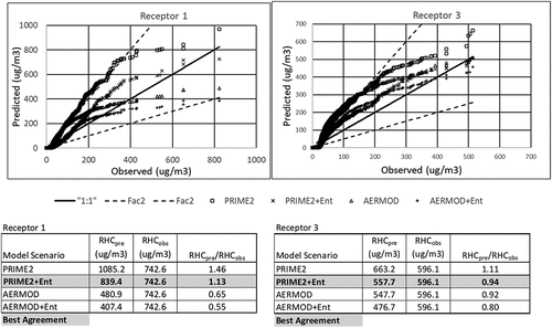 Figure 7. Q-Q plots and predicted and observed robust highest concentrations (RHC) for the bowline point database, receptors 1 and 3.