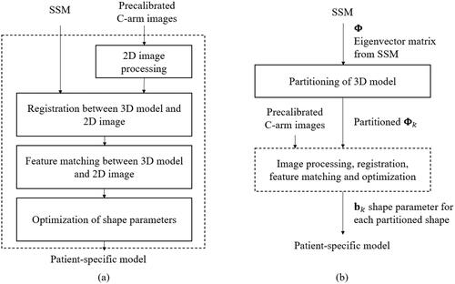 Figure 1. (a) Configuration of the conventional SSM for femur reconstruction. (b) From the conventional SSM, the new SPSSM is constructed and used to produce a more patient-specific reconstruction of a 3D femur model.