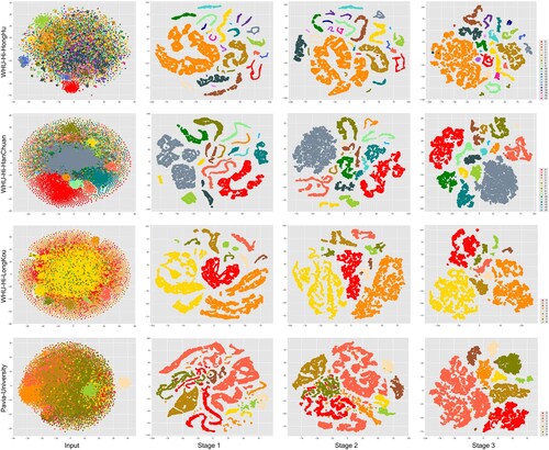 Figure 11. Visualization of the distribution of categories in the feature maps of each stage of MDvT in the WHU-Hi and Pavia University datasets using t-SNE. The numbering of the categories in the figure corresponds to Table 1.