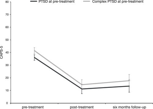 Figure 2. Predicted mean scores of the Clinician Administered PTSD Scale for DSM-5 (CAPS-5) for patients with PTSD and patients with Complex PTSD across the three measurement points (n = 70). Error bars represent 95% CI’s for the mean.