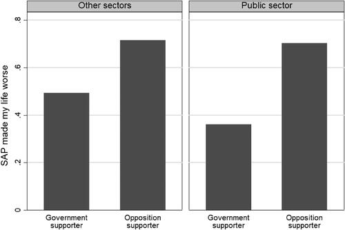 Figure 1. Partisan allegiance, public-sector employment, and IMF SAP assessments.Notes: Sample includes only IMF program countries and individuals who are aware of the IMF SAP.