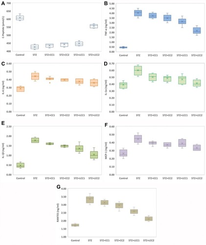 Figure 2 Variability of the biomarkers by groups: (A) C-Peptide; (B) tumor necrosis factor-alpha (TNF-α); (C) interLeukin 6 (IL-6); (D) interLeukin 1 alpha (IL-1α); (E) interLeukin 1 beta (IL-1β); (F) monocyte chemoattractant protein-1 (MCP-1); (G) regulated on activation, normal t cell expressed and secreted (RANTES); Control; STZ = streptozotocin-induced type 1 diabetes; STZ+CCx = streptozotocin-induced type 1 diabetes with curcumin solution pre-treatment at 1 mg/0.1 kg bw (x=1, CC1), respectively, 2 mg/0.1 kg bw (x=2, CC2); STZ+LCCx = streptozotocin-induced type 1 diabetes with liposomal curcumin pre-treatment at 1 mg/0.1 kg bw (x=1, LCC1) respectively, 2 mg/0.1 kg bw (x=2, LCC2).Abbreviations: TNF-α, tumour necrosis factor-alpha; IL-6, interleukin 6; IL-1α, interleukin-1 alpha; IL-1β, interleukin-1 beta; MCP-1, monocyte chemoattractant protein-1; RANTES, regulated upon activation, normal T cell expressed and secreted.