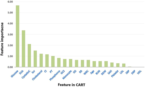 Figure 3 Feature importance of variables recognized by CART analysis.