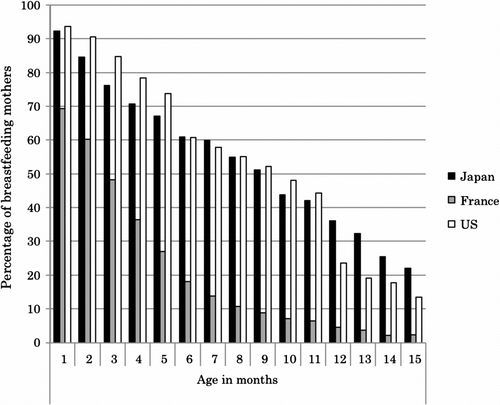 Figure 1 Percentage of mothers breastfeeding (exclusively or mixed with formula feeding) at each age. Data for the first 4 months were obtained from all samples, and for infants over 4 months, only data from infants at least that age were used.