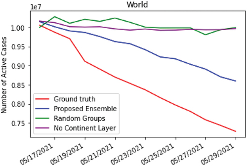 Figure 10. Final ensemble layer prediction: World MLP trained with continent MLP prediction (proposed ensemble model described by Algorithm 2) compared to 1) using randomized country grouping in the middle layer and 2) training without a middle/continent layer.