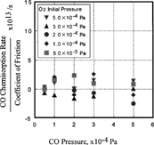 FIG. 9 Effect of CO and O2 pressure on the ratio of CO chemisorption rate over coefficient of friction.