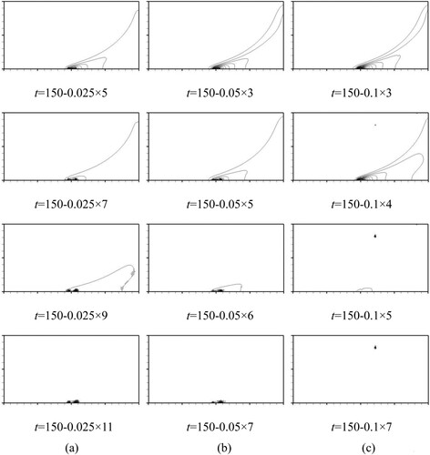 Figure 10. Effect of temporal step size on backward simulation with Re=2×103, Sc=0.8 and Da=2.5×10−3, (a) Δt=−0.025, (b) Δt=−0.05, and (c) Δt=−0.1