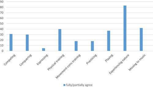 Figure 3. Proportion of women and men who are attracted by training corresponding to logics of practice in movement culture. N = 613.