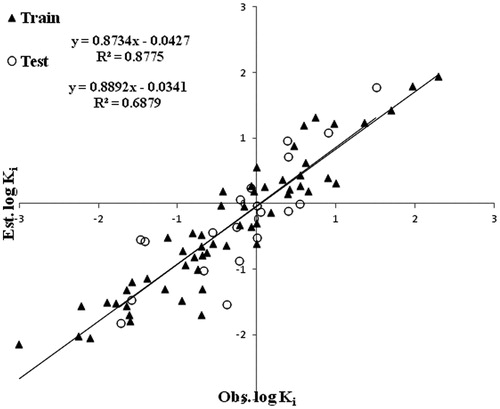 Figure 4. Correlation between observed and predicted log Ki for the best ANN model of the training and test sets.
