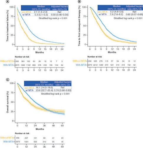 Figure 4. Time to treatment failure, time to first subsequent therapy and overall survival in the groups receiving treatment with and without molecularly targeted agents.Kaplan-Meier curves of (A) time to treatment failure, (B) time to first subsequent therapy and (C) overall survival.MTA: Molecularly targeted agent; w/: With; w/o: Without.