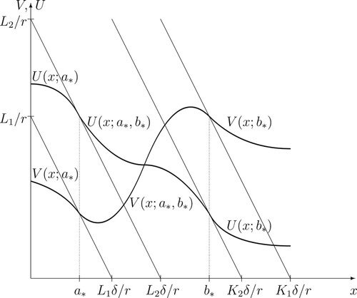 Figure 2. A computer drawing of the value functions V∗(x) and U∗(x) and the optimal exercise boundaries a∗ and b∗ in the case L1<L2<K2<K1.