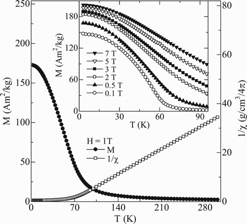 Figure 3. Temperature dependence of magnetization (M, left hand scale) and the reciprocal susceptibility (1/χ, right hand scale) under the magnetic field µ0H of 1 T for the amorphous Er0.2Gd0.2Ho0.2Co0.2Cu0.2 ribbons. Inset gives the temperature dependences of the magnetization (M) under various magnetic fields up to 7 T.