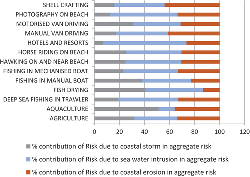 Figure 1. Percentage share of risks of individual threats in aggregate risk.