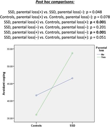 Figure 2 Effects of parental loss on avoidance coping in individuals with SSD and healthy controls. Significant differences (p ≤ 0.009) were marked with bold characters.