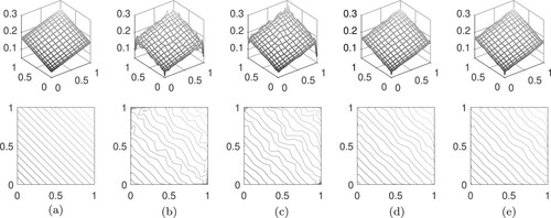 Figure 6. Comparison between solutions for k(x,y)=(1+x+y)/12 calculated with different choices of R and α. For (d) and (e), α=0.1.