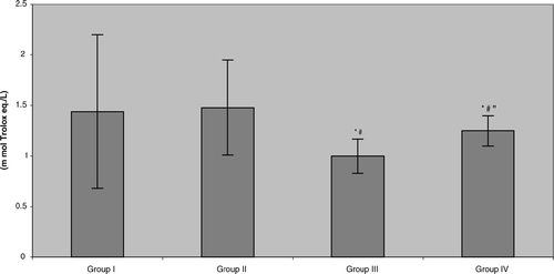 FIG. 1 Total antioxidant activity in benzene-exposed pump workers and controls. Values shown represent the mean ± SD levels associated with venous blood samples collected from each of 15 subjects/group at the end of the 6-mo study period. Treatments were: Group I: Control group not drinking green tea; Group II: Control group drinking green tea daily; Group III: Benzene-exposed workers not drinking green tea; Group IV: Benzene-exposed workers drinking green tea daily. *Value significantly different from Group I at p < 0.05. #Value significantly different from Group II at p < 0.05. “Value significantly different from Group III at p < 0.05.
