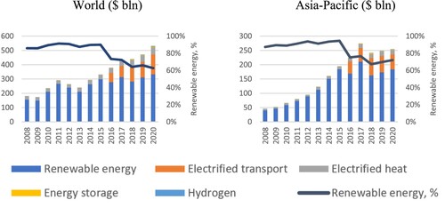 Figure 1. Investments in energy transition technologies. Note: CCS – carbon capture and storage. Investment in CCS is available from 2018, electrified transport from 2016. Renewable energy includes wind, solar, biofuels, biomass & waste, marine, geothermal and small hydro. Source: Authors’ own using data from BloombergNEF (Citation2020).