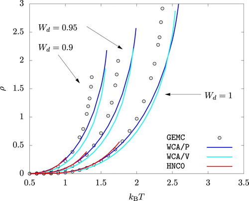 Figure 7. Vapor phase density at saturation.