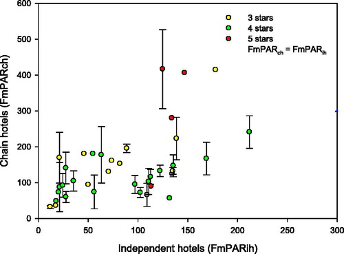 Figure 1. Comparing FmPAR of chain and independent hotels for each destination and scale.