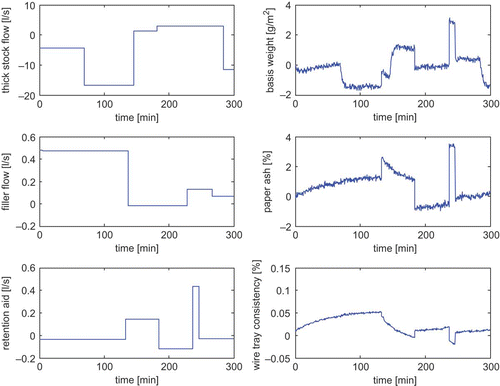 Figure 2. Experimental input (left column) and output (right column) data.