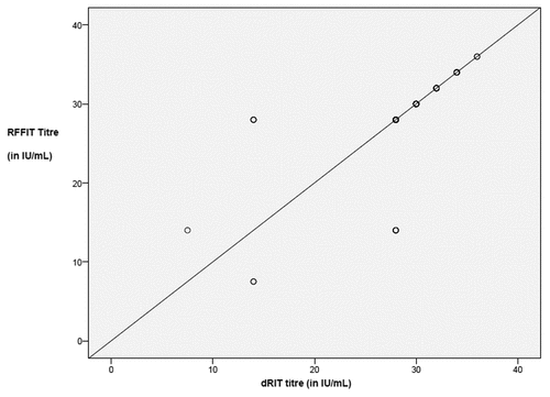 Figure 4. Scatter plot graph of results obtained between the 2 tests. Note the good correlation among samples with high titers (>20 IU/mL). There was no correlation with samples having titer less than 20 IU/mL.