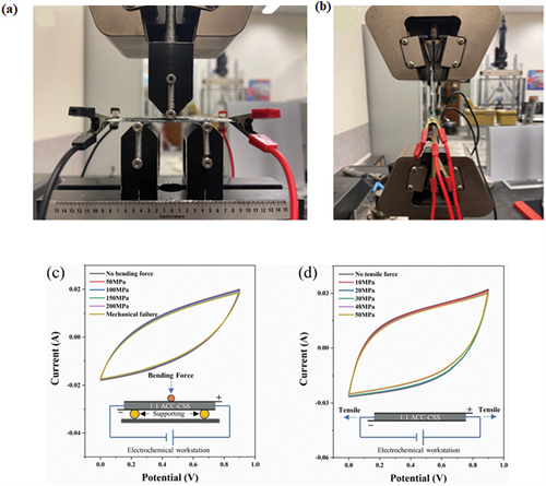 Figure 17. Image of (a) in-situ 3-point bending-electrochemical measurement, (b) in-situ tensile-electrochemical measurement, (c) CV test under three-point bending test, (d) CV test under tensile test [Citation81] [].