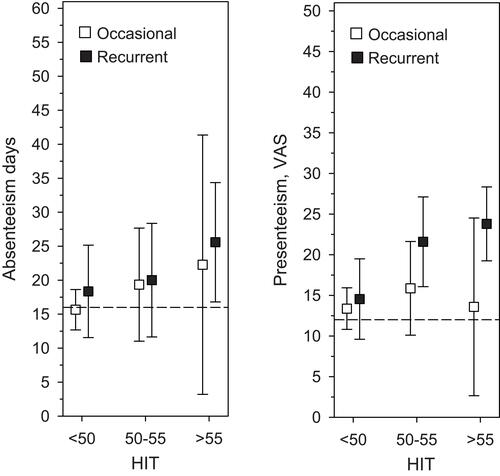 Figure 1 The mean number of absenteeism days during years 2014–2015 and the level of presenteeism (VAS 0–100) by HIT-6 categories in the self-reported occasional and recurrent headache groups. Error bars are for 95% confidence intervals. Dashed lines indicate mean values of absenteeism days and presenteeism in the whole study population. Data was adjusted using model IV (adjusted for age, BMI, education years, smoking, AUDIT-C score, LTPA, MDI score, BBI score, daytime work, and number of chronic illnesses).