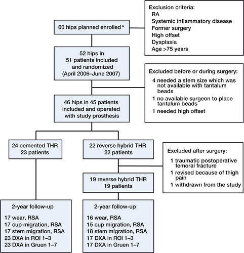 Figure 1. Flow chart illustrating the randomized controlled trial. a Due to delay in delivery of study prosthesis inclusion of participants was stopped in some periods and numbers of eligibility are not present
