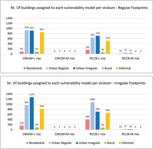Figure 9. Distribution of vulnerability in the different urban patterns (also named strata). Labels over the columns indicate the number of buildings assigned to each vulnerability model per stratum (color-coded).