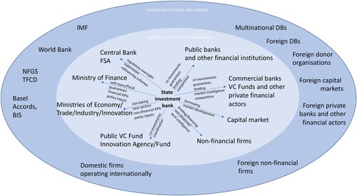 Figure 1. State investment banks: activities and institutional context. Source: compiled by the author.