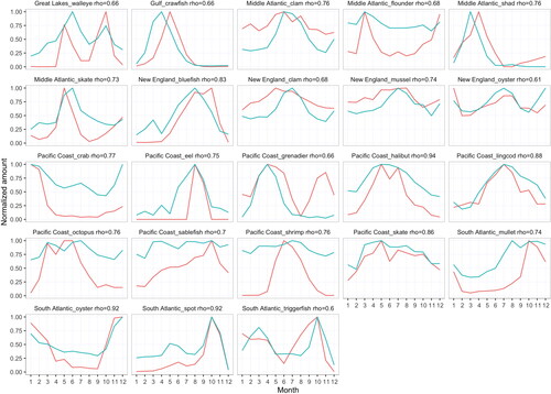 Figure 9. Regional fresh retail seafood sales (teal) versus regional domestic fisheries landings (red). Species groups with correlation coefficients (rho) ≥60 are plotted. Rho values reported in the subtitle. The y-axis is normalized by dividing the monthly values by the maximum monthly value.