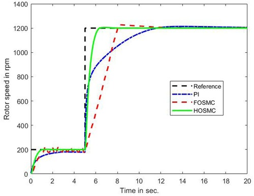 Figure 4. IPM rotor speed comparisons.
