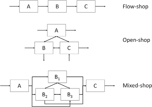 Figure 1. Visualization of a ow-shop, open-shop, and mixed-shop system.