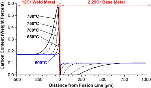 Figure 31. Effect of PWHT temperature on carbon migration in a 2.25Cr–1Mo to 12Cr weldment for 2 h [Citation69].