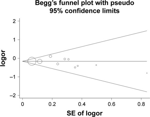 Figure 5 Funnel plot analysis to detect publication bias for GA+AA vs GG model of BDNF rs6265 G>A polymorphism.