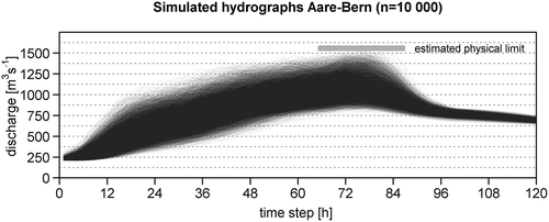 Figure 8. Example of the generated hydrographs for the event duration of 72 h. The single hydrographs represent the various spatio-temporal precipitation distributions as discussed in Section 4.