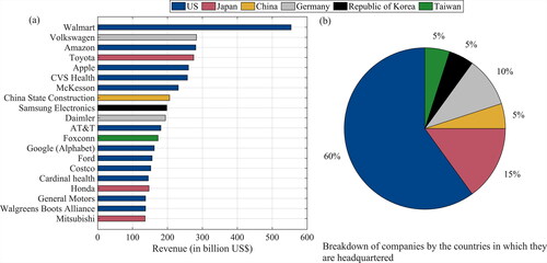 Figure 2. (a) Top 20 revenue-generating companies in 2020, excluding energy and finance/insurance companies. Seven of these companies are digital, in that they sell digital hardware/software/services or rely almost exclusively on digital platforms to sell their products. These are, in order of revenue generation: Amazon, Apple, McKesson, Samsung, AT&T, Foxconn and Google (Alphabet). (b) Breakdown of all companies by countries they are headquartered in. Source: Author’s compilation based on Fortune 500 in 2020.