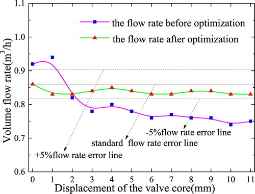 Figure 12. Comparison of simulation flow curve before and after optimization.