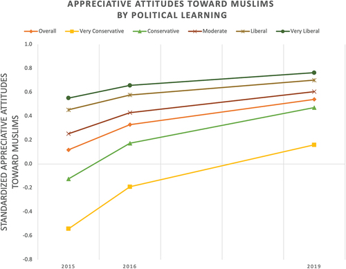 Figure 3. Growth trajectory for standardized appreciative attitudes toward Muslims by time point by political leaning.