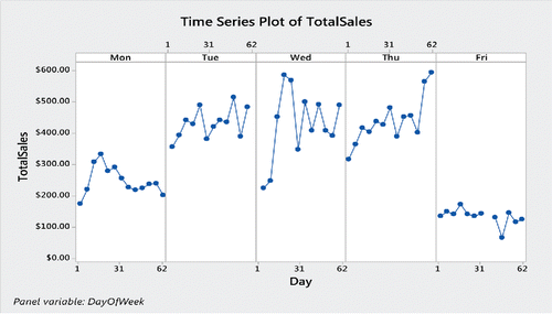 Figure 6. Time series plot of total sales separated by day of week.