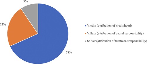 Figure 4. Percentage distribution of media speakers’ framing of the industry as an actor.