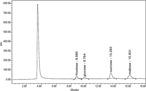 FIGURE 2 HPLC-RID chromatogram of three carbohydrates in molasses samples with a maltose internal standard. Determination conditions: mobile phase of acetonitrile and water (75: 25, v/v), flow rate 1.0 mL/min, column temperature 30°C, and RID temperature 35°C.