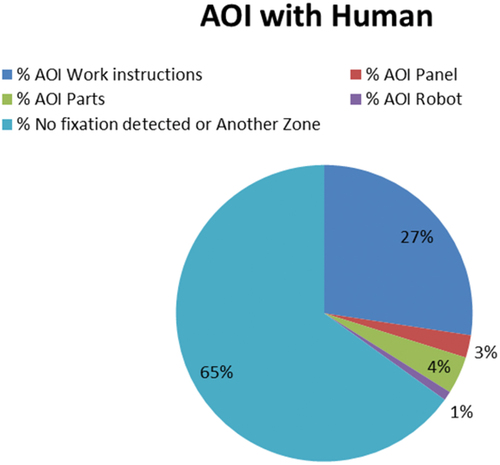 Figure 10. AOI without robot.