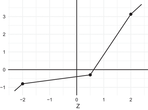 Figure 5. Graph of the piecewise linear function H3(x).