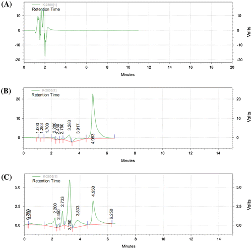 Figure 2. Typical chromatograms of the HPLC method developed for selegiline assay in human plasma: (A) the HPLC chromatogram for a blank plasma; (B) chromatogram of a human plasma spiked to a 100 ng/ml drug concentration; (C) chromatogram of LOQ (10 ng/ml) of the method.