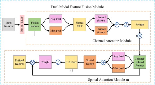 Figure 2. The DFM architecture incorporates a fusion layer, channel attention module and spatial attention module-m.