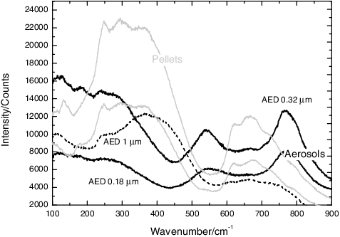 Figure 8. Raman spectra for the SrTiO3 aerosols and pellets, showing the difference between the bulk material and the first-order bands related to the nanometric aerosols. In particular, the spectrum of the particles in the stage 5 (AED of 1 μm) is similar to the bulk material, indicating that this effect becomes evident only for smaller particles.