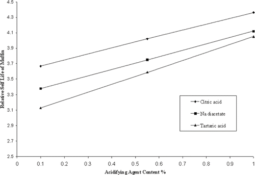 Figure 1 Effect of acidic agent on the relative shelf life of muffin (sugar, glycerol, and K sorbate fixed at their maximum levels 120 g, 7 g, and 0.55 g, respectively, by 100 g of flour and starch).