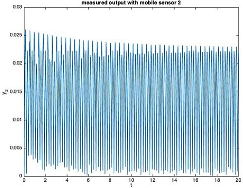 Figure 3. The measurement output of second mobile sensor with random data missing.